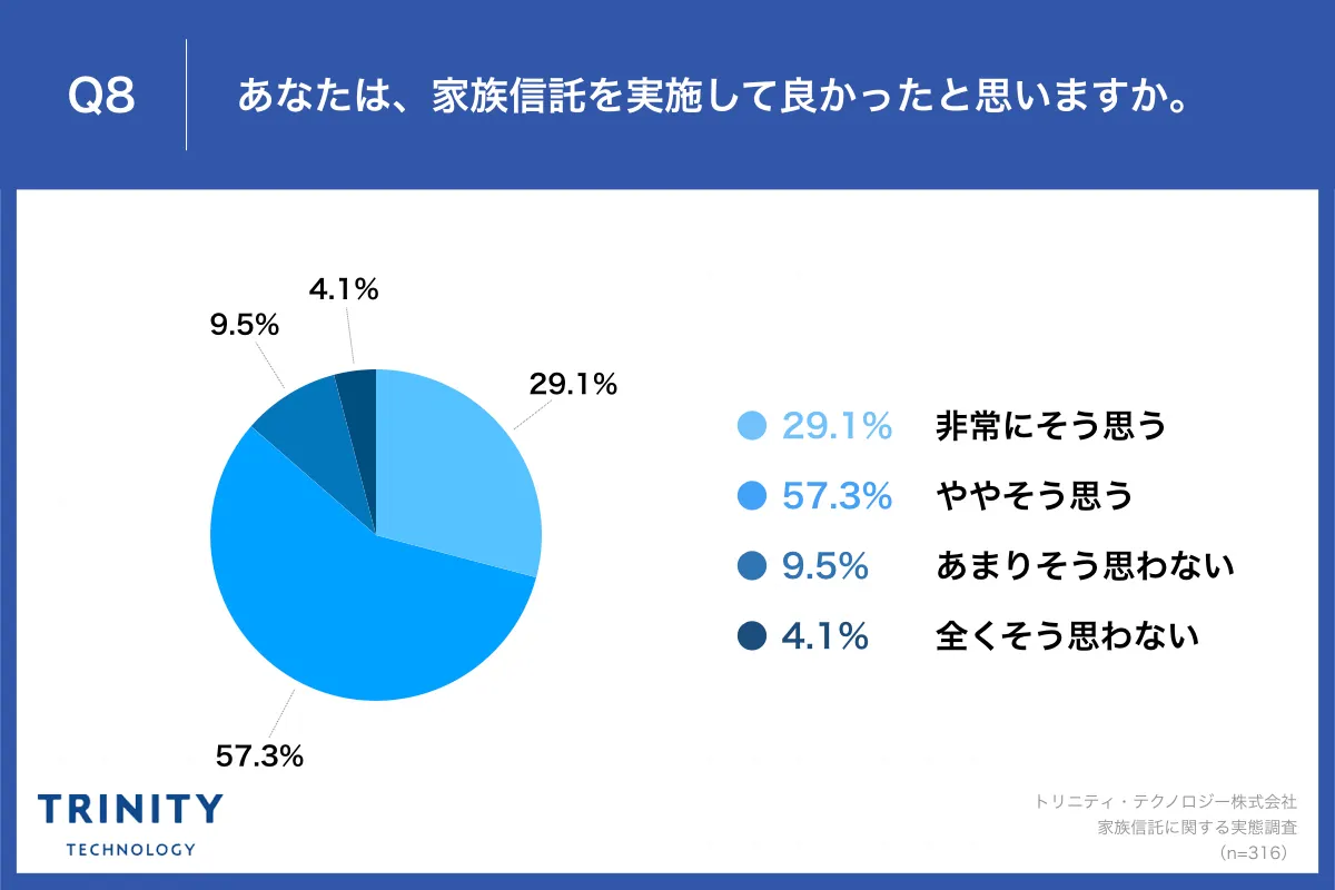 Q8.あなたは、家族信託を実施して良かったと思いますか。