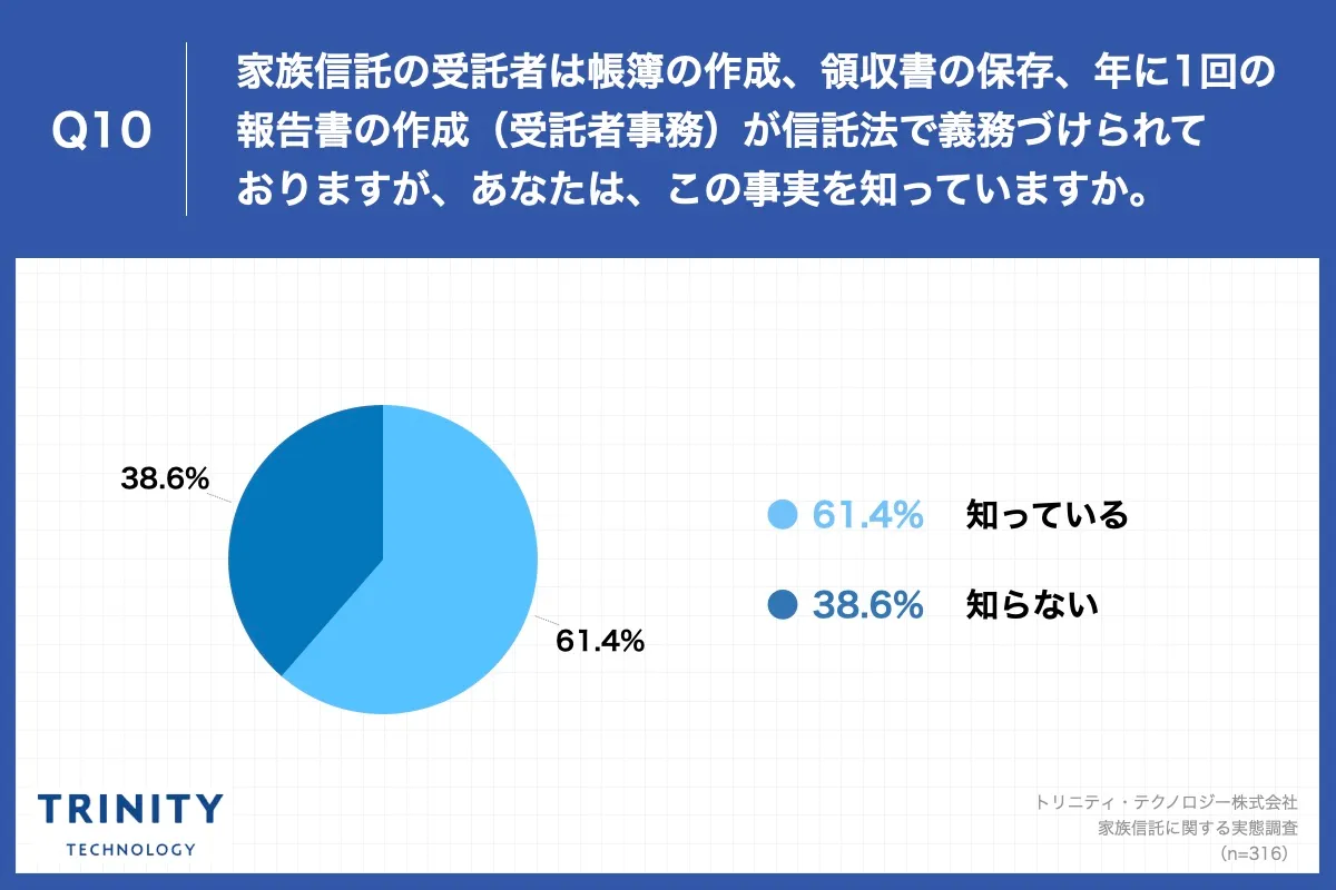 Q10.家族信託の受託者は帳簿の作成、領収書の保存、年に1回の報告書の作成（受託者事務）が信託法で義務づけられておりますが、あなたは、この事実を知っていますか。