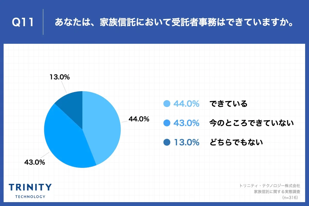 Q11.あなたは、家族信託において受託者事務はできていますか。