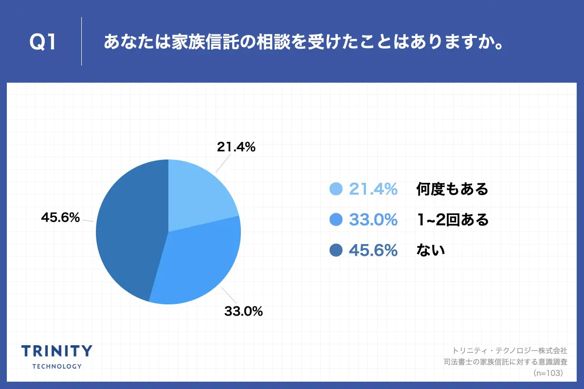 Q1.あなたは家族信託の相談を受けたことはありますか。