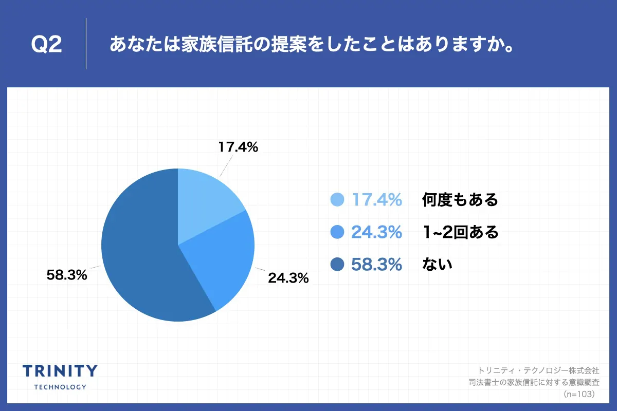 Q2.あなたは家族信託の提案をしたことはありますか。