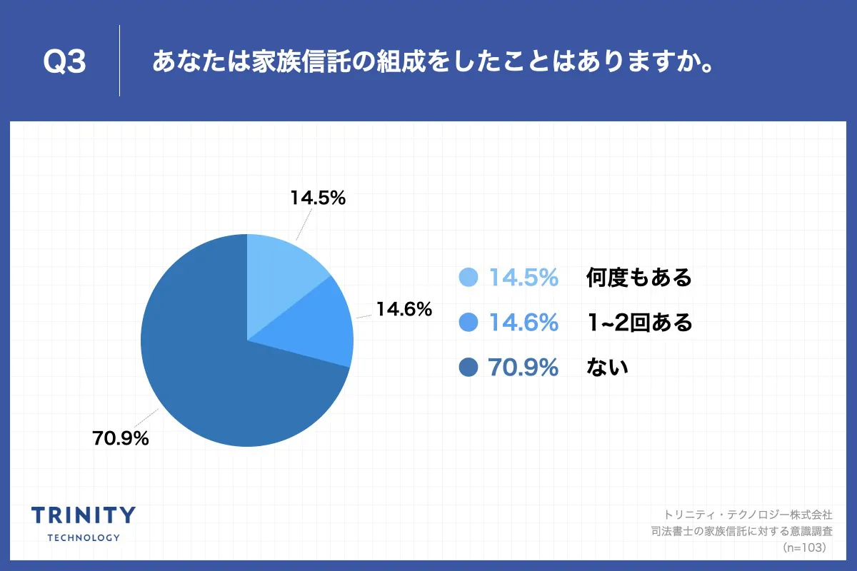 Q3.あなたは家族信託の組成をしたことはありますか。