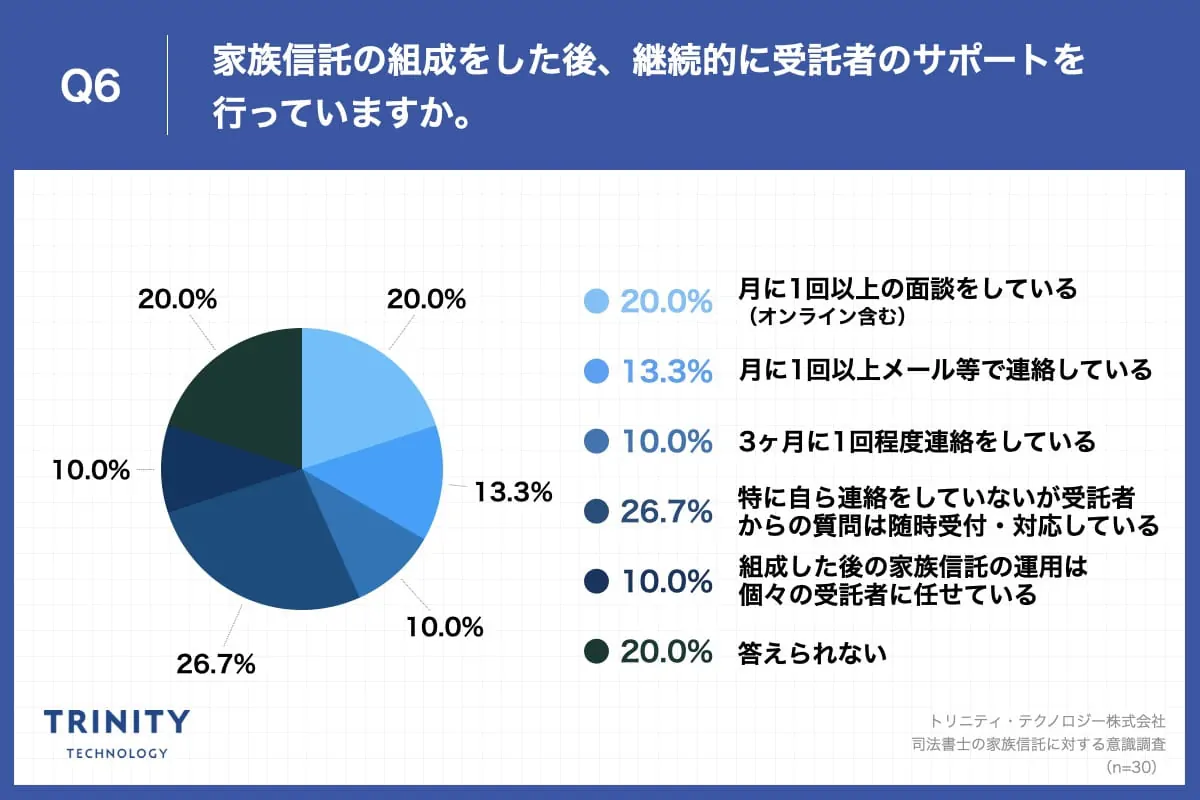 Q6.家族信託の組成をした後、継続的に受託者のサポートを行っていますか。