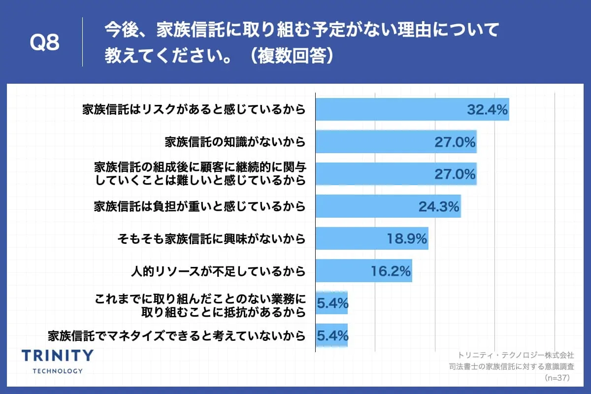 Q8.今後家族信託を実施する予定がない理由について教えてください。（複数回答）
