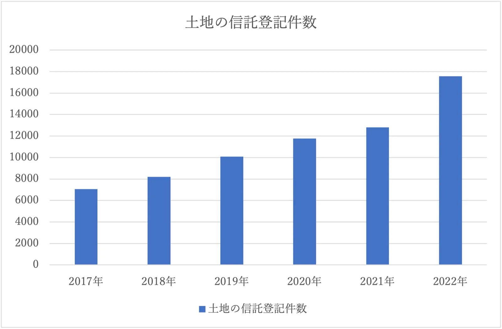 土地信託登記件数