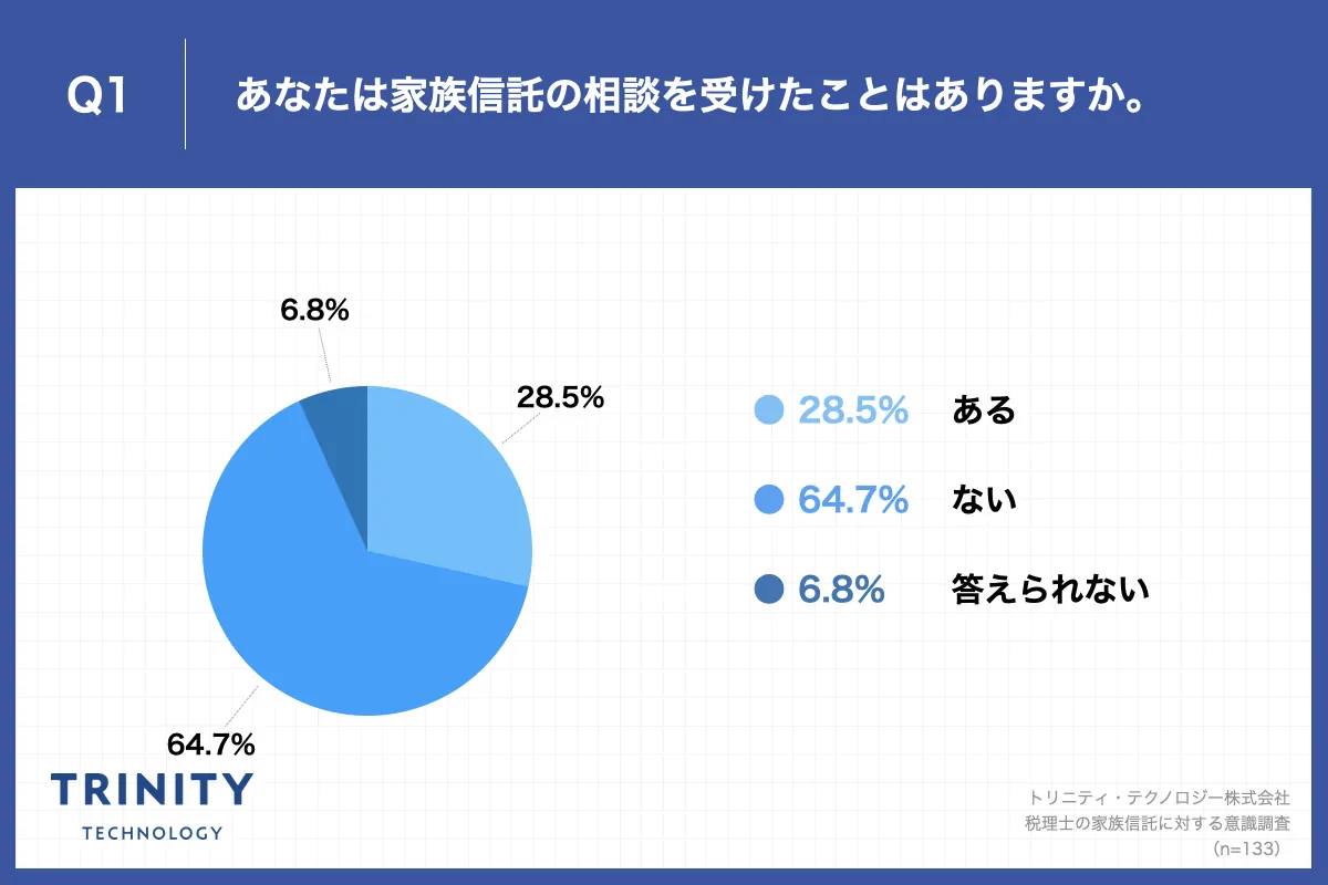 Q1.あなたは家族信託の相談を受けたことはありますか。