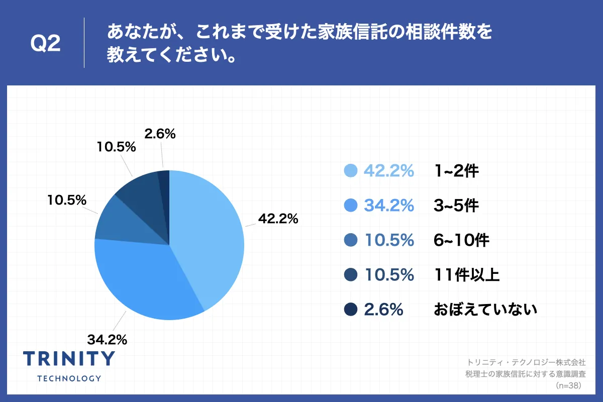Q2.あなたが、これまで受けた家族信託の相談件数を教えてください。