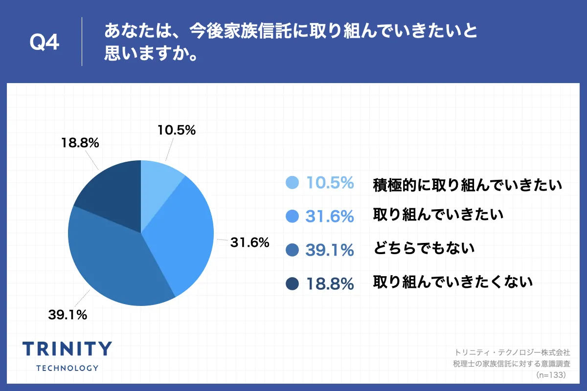 Q4.あなたは、今後家族信託に取り組んでいきたいと思いますか。