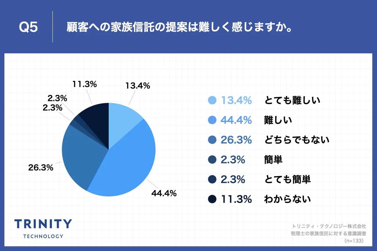 Q5.顧客への家族信託の提案は難しく感じますか。