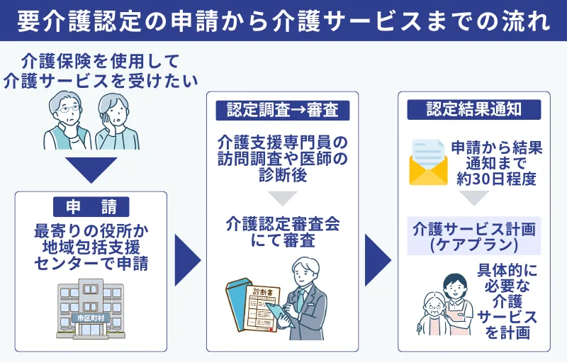 介護認定の申請から、介護サービスが受けられるまで