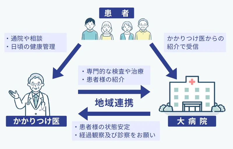 かかりつけ医について