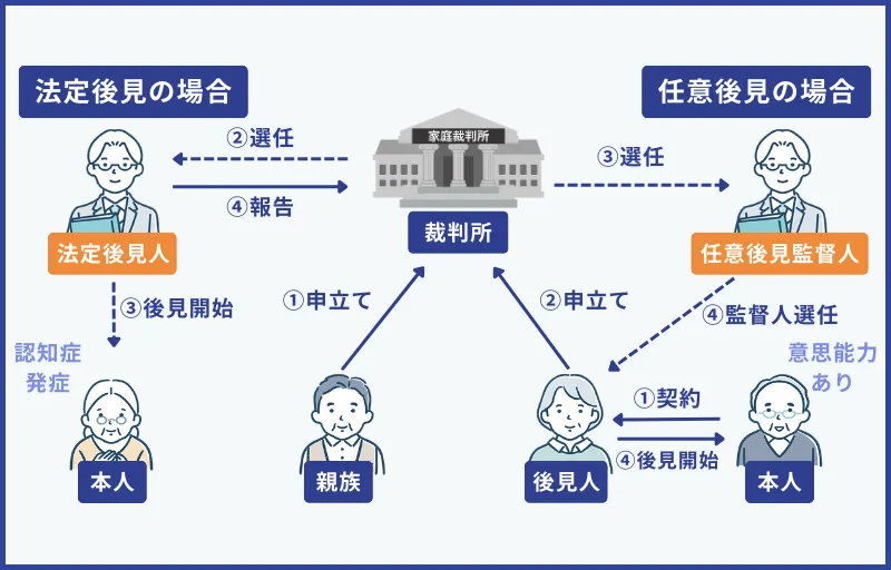 法定後見と任意後見