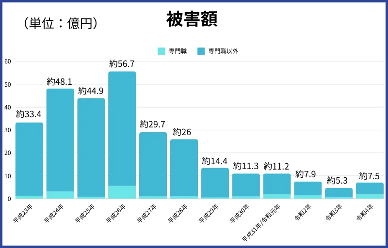 後見人等による不正事例