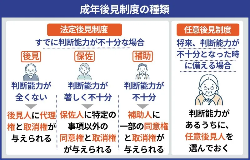 成年後見制度は2つに分けられる