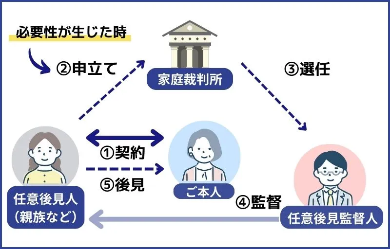 成年後見制度 補助