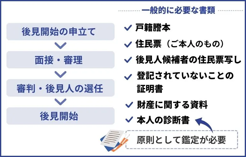 成年後見人の選任手続