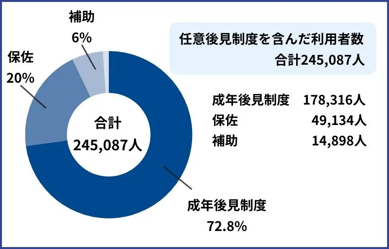 成年後見制度の利用者数