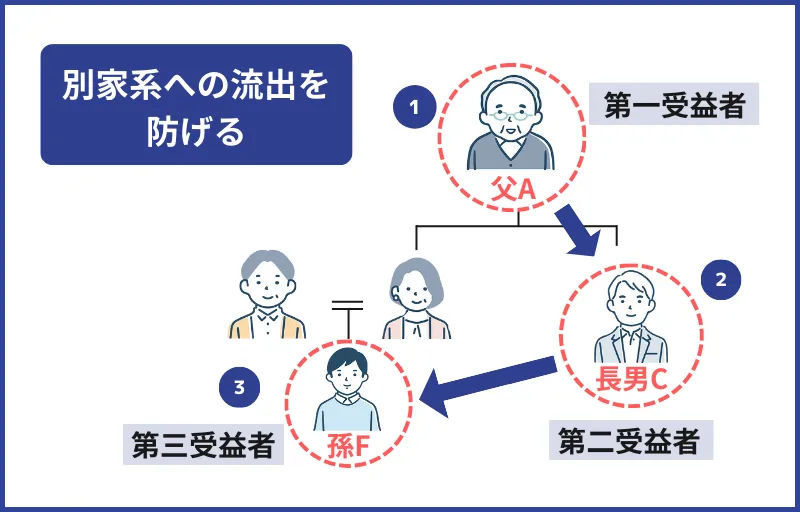 別家計への流出を防げる