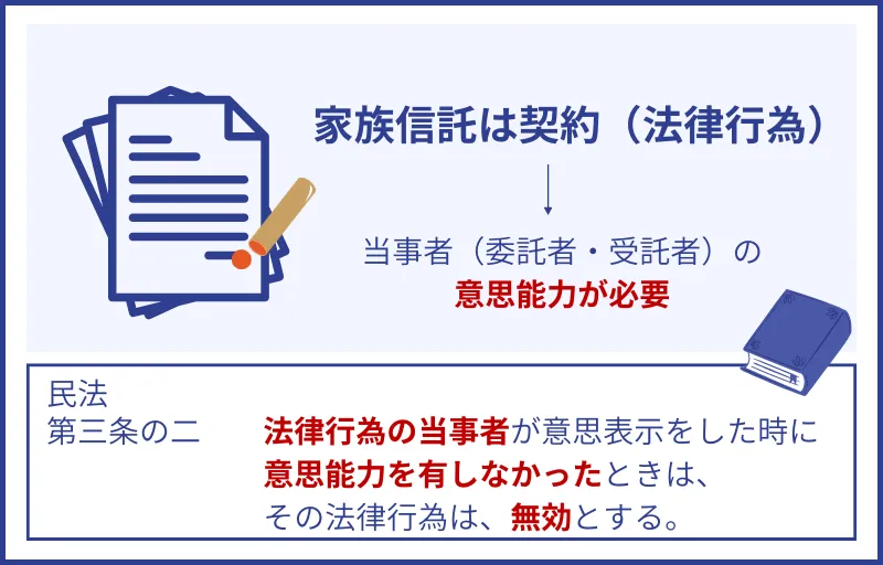 家族信託は法律行為であり、当時者の意思能力が必要