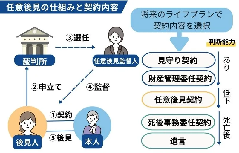 任意後見の仕組みと契約内容