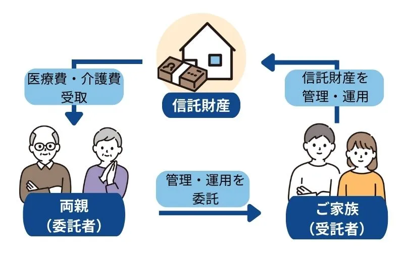 家族信託の仕組み