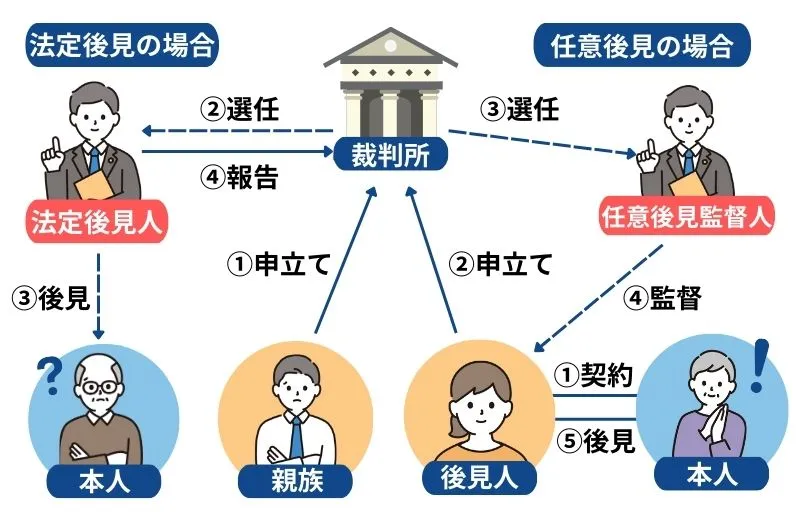 法定後見と任意後見の違い