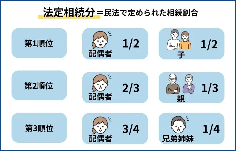 法定相続分とは民法で定められた相続割合
