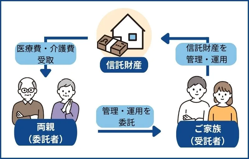 家族信託の仕組み