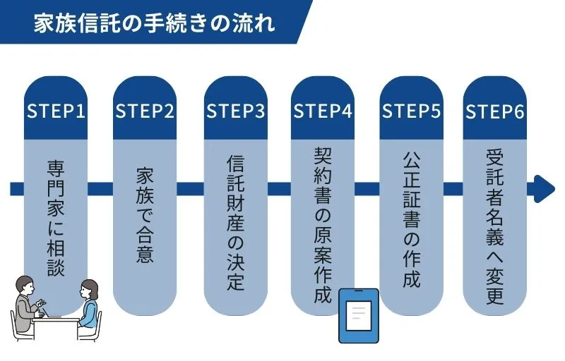 家族信託の流れ