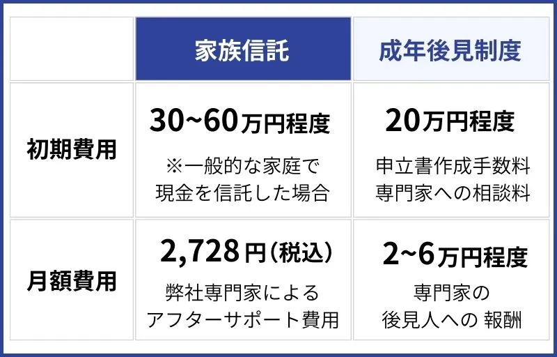 家族信託と成年後見制度の費用