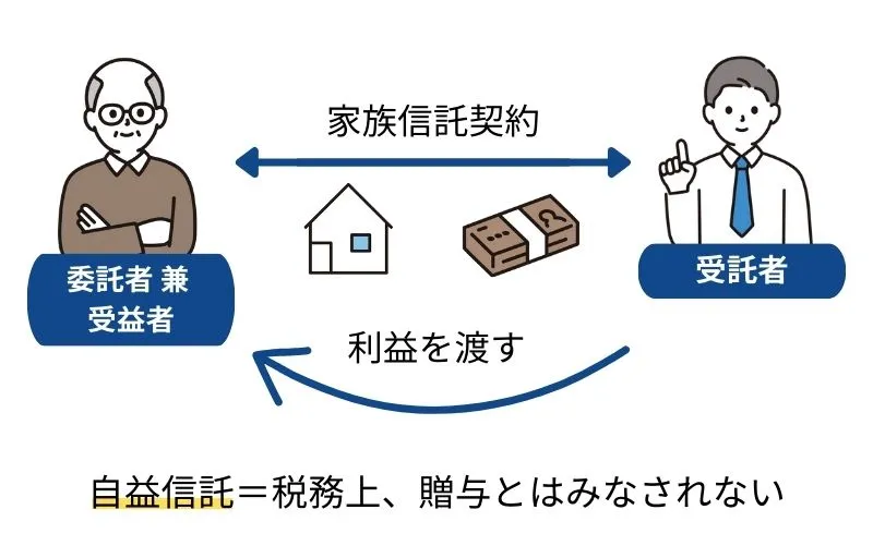 「自益信託」の場合、信託財産から得た利益は本人のものとなるため、受託者名義に変わっても贈与税は発生しない