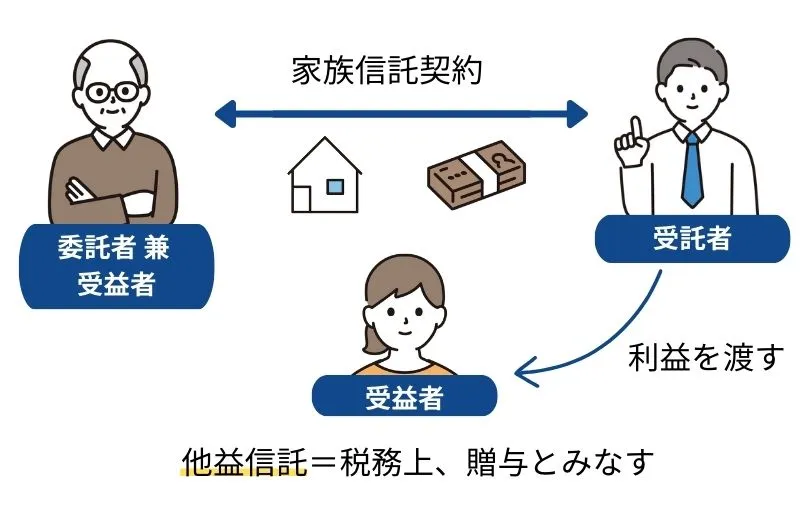 他益信託の場合、財産の持ち主とは別の人物が信託財産の利益を受け取るため、実質的に贈与とみなされます