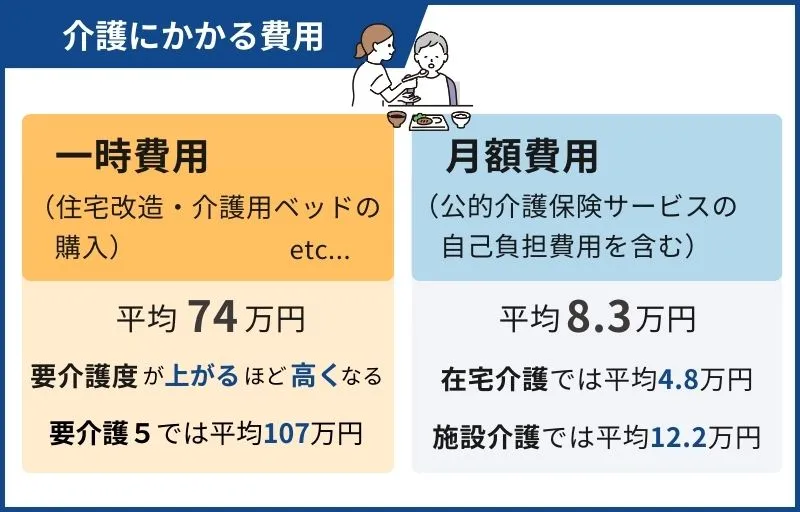 認知症になったときにかかる費用はどれくらい？