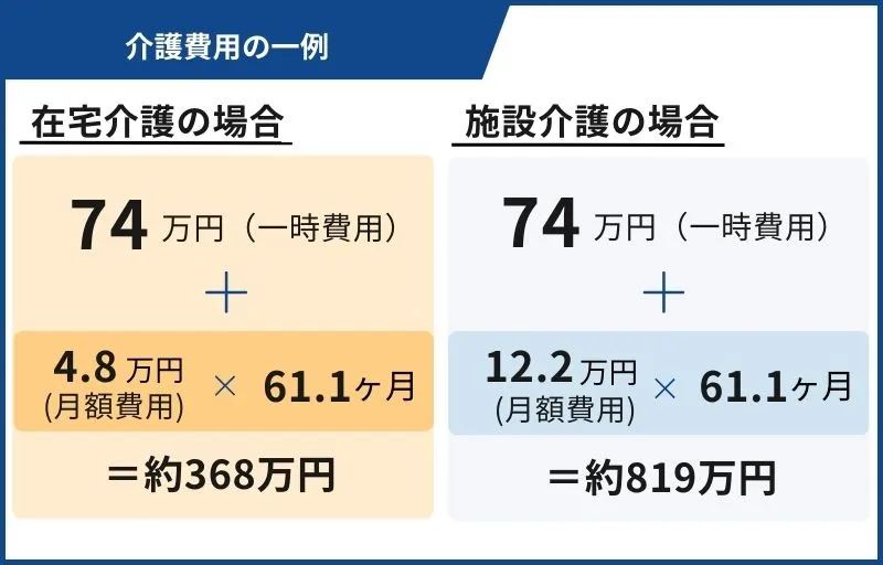 認知症の介護費用の例