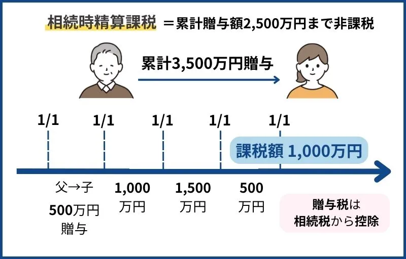 相続時精算課税