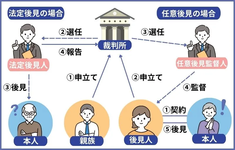 法定後見制度・任意後見制度