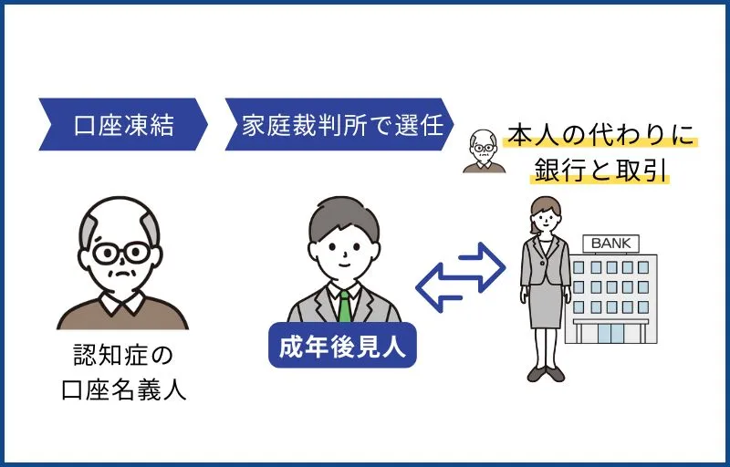 成年後見人が、凍結解除の手続きを行わなければならない