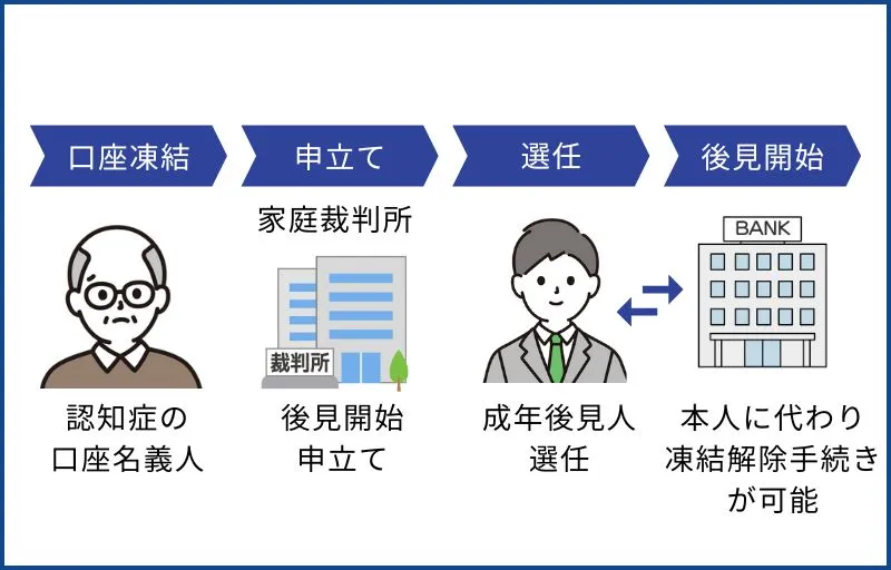 後見開始の申立て