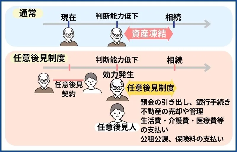 任意後見制度の仕組み
