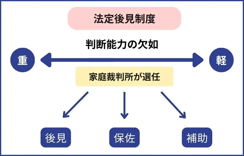 成年後見、保佐、補助の違い