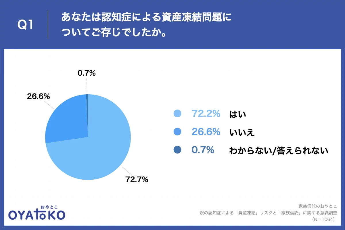 あなたは認知症による資産凍結問題についてご存じでしたか