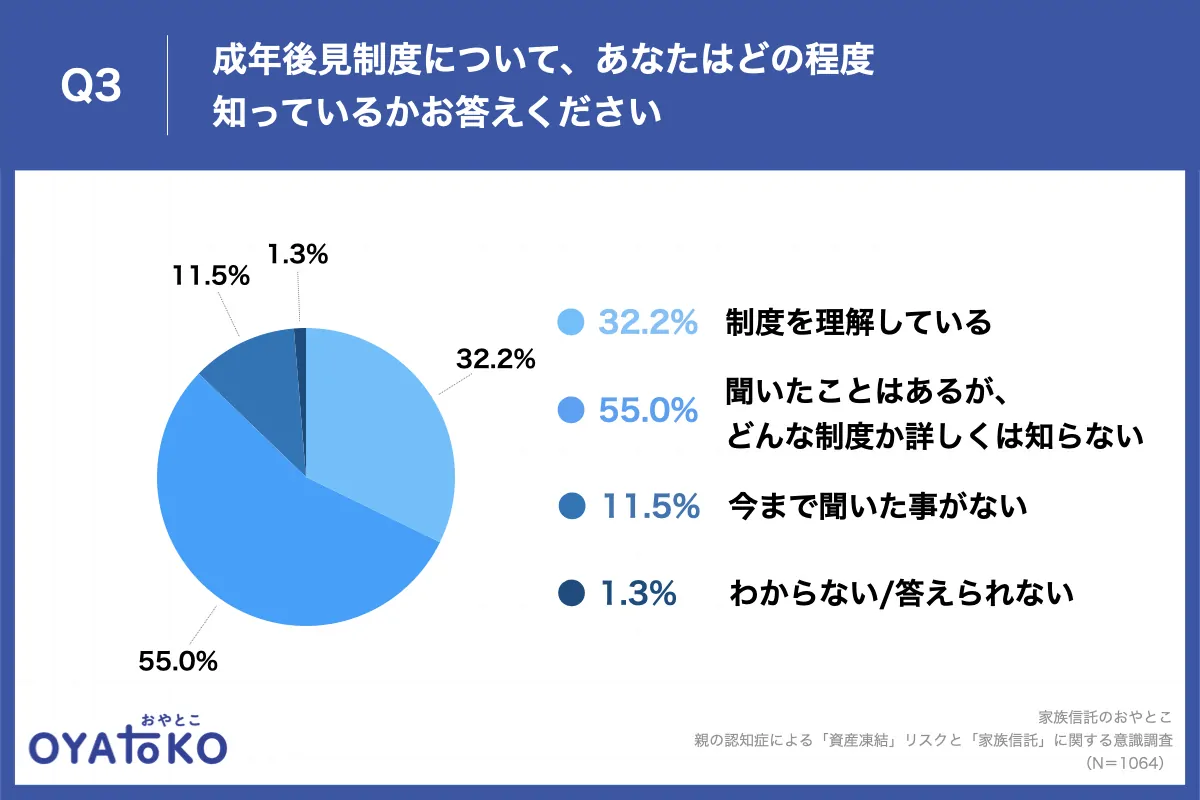 成年後見制度について、あなたはどの程度知っているかお答えください