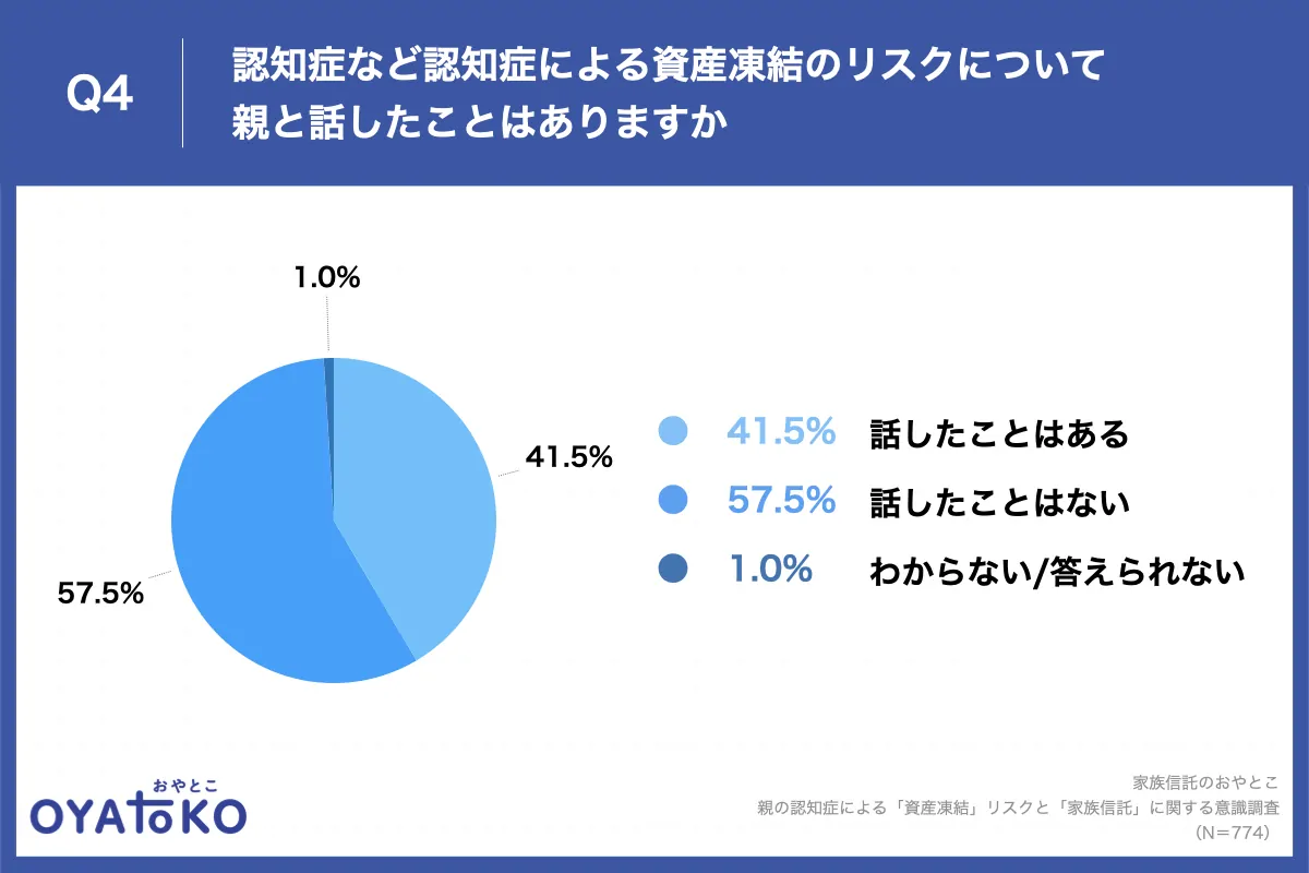 認知症による資産凍結のリスクについて、親と話したことはありますか