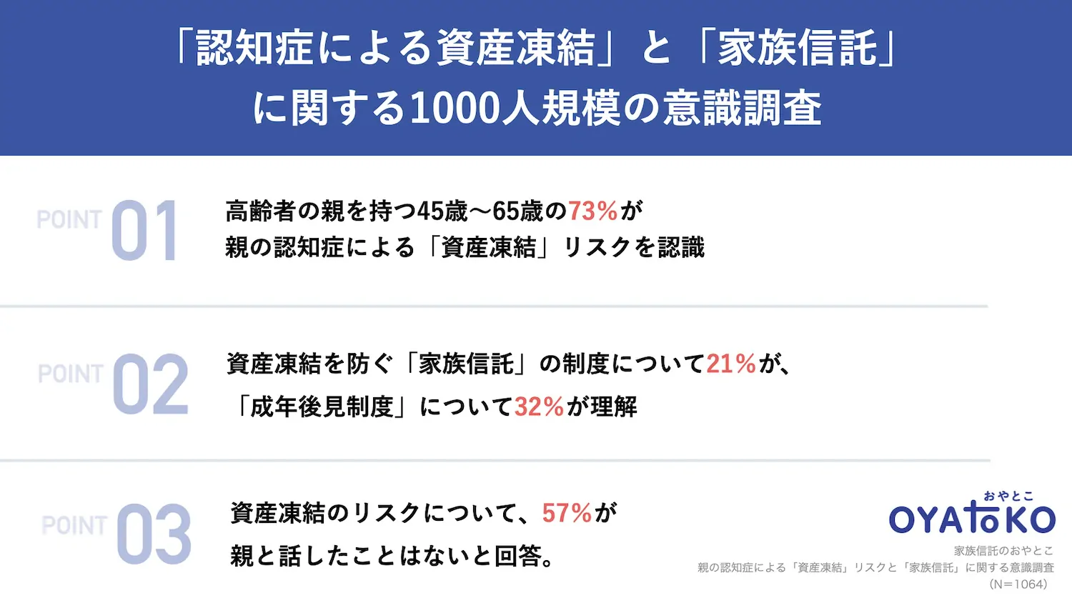 【調査レポート】45〜65歳の7割が親の認知症による「資産凍結」リスクを認識。「家族信託」の認知度は昨年対比で改善