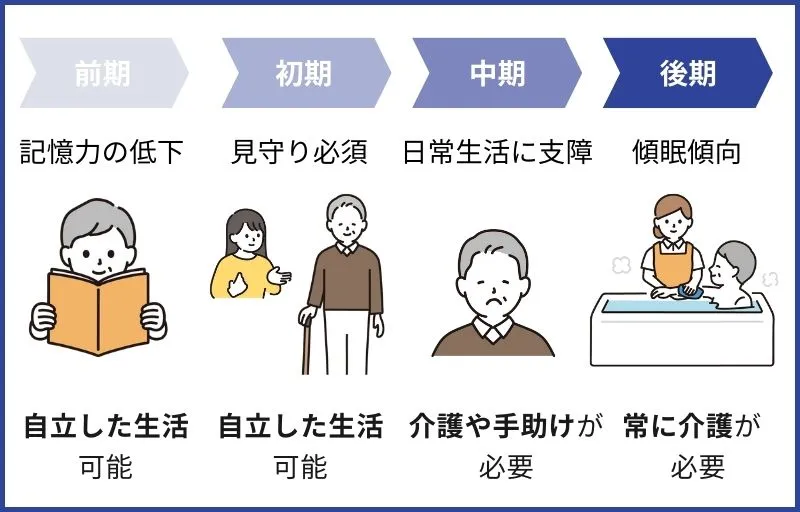 認知症の進行段階