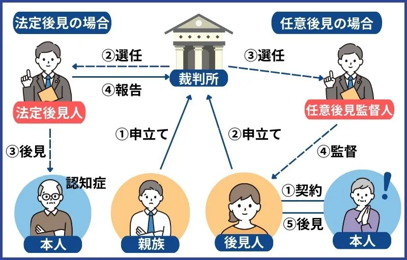 成年後見制度の仕組み