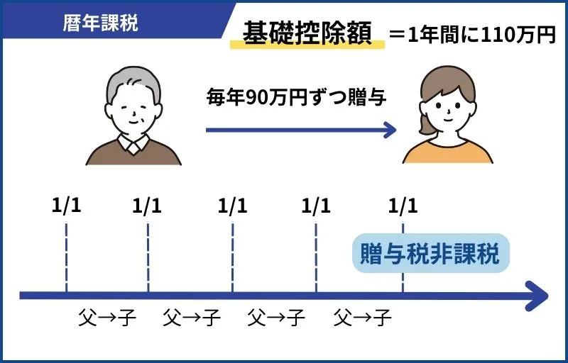 遺産分割協議で全員均等になるように分割した場合