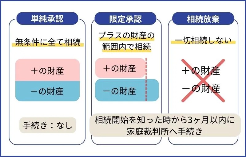 相続の種類には、単純承認、限定承認、相続放棄の3つがある