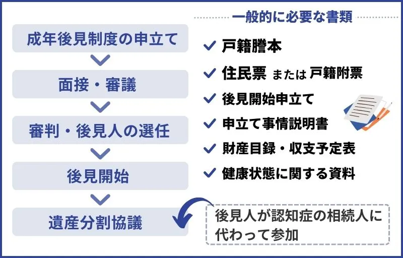 成年後見制度を利用する流れ