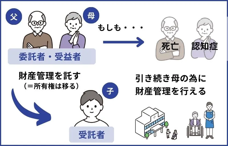 家族信託を組成していれば、滞りなく相続を進められる